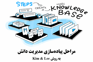 مراحل پیادهسازی مدیریت دانش به روش Kim و Lee